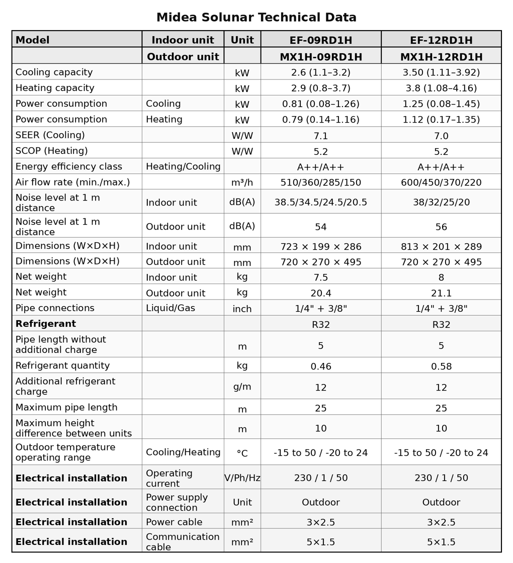 midea_solunar_ef09_ef12_technical_table_english.png